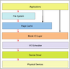 Abbildung 1: Der schematische Aufbau des I/O-Subsystems unter Linux.